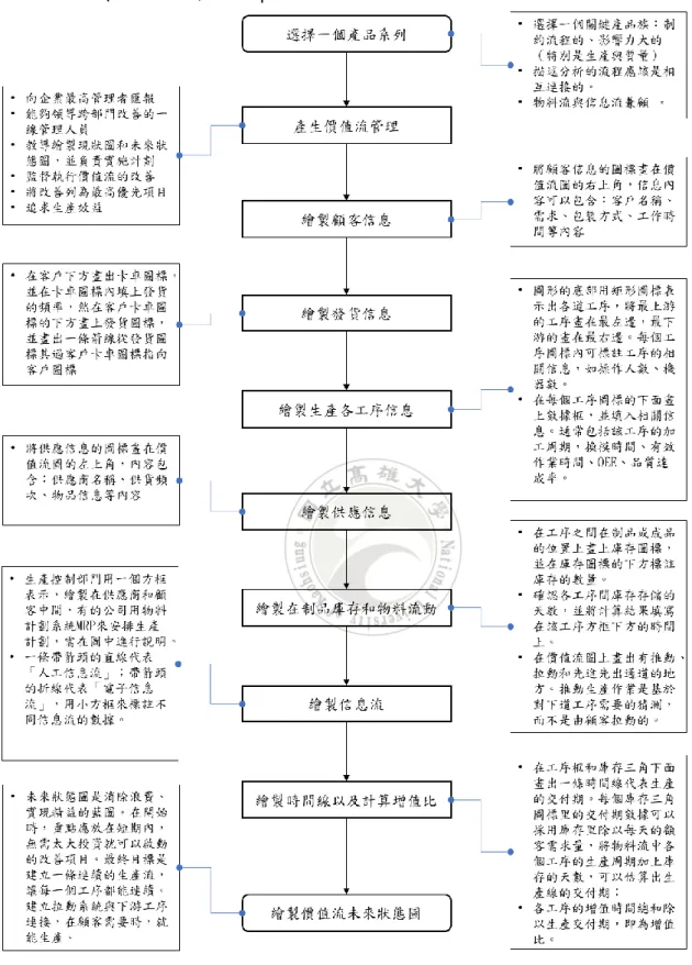 圖 2.2  傳統價值流圖繪製步驟(本研究整理) 