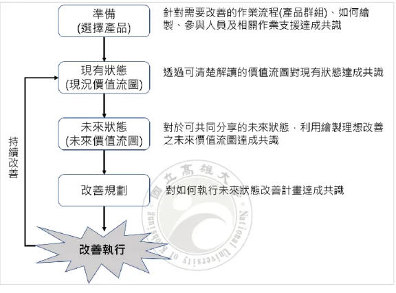 圖 2.3  價值流圖分析及改善步驟(本研究整理) 