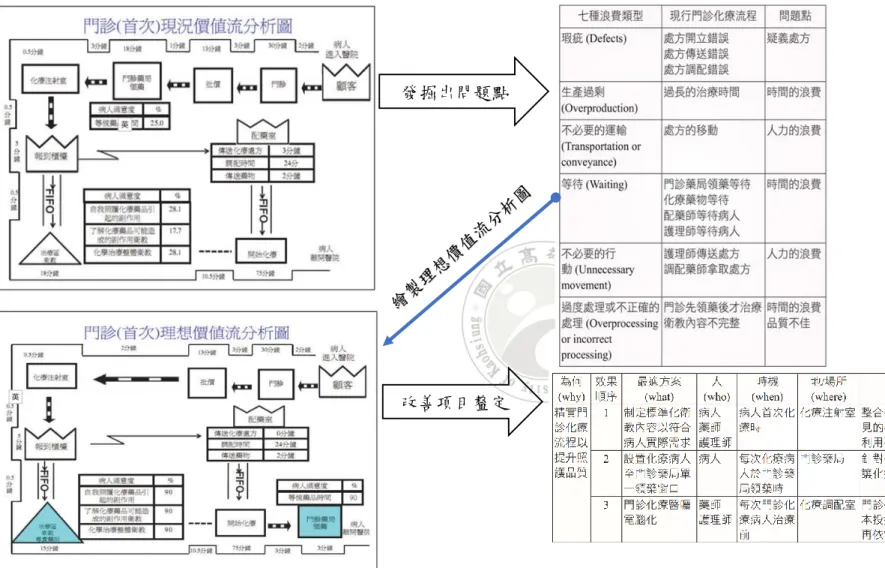 圖 2.4  文獻 B 精實門診化療流程價值流圖分析及改善步驟 