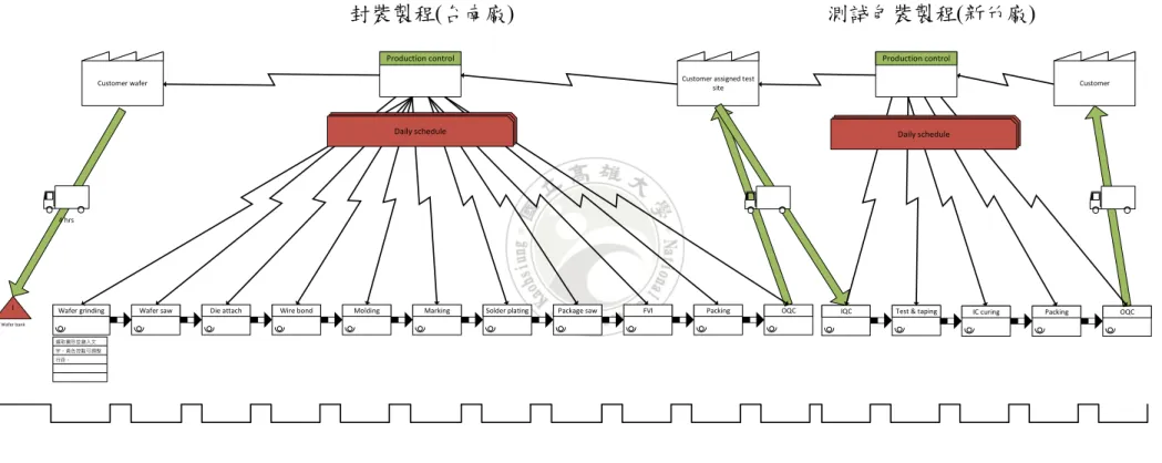 圖 4.4    DFN/QFN 現況價值流圖 