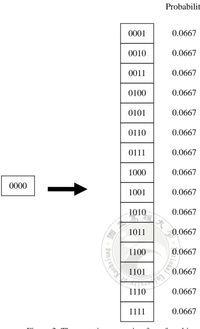 Figure 3: The mutation operation for a four-bit gene set “0000”.   