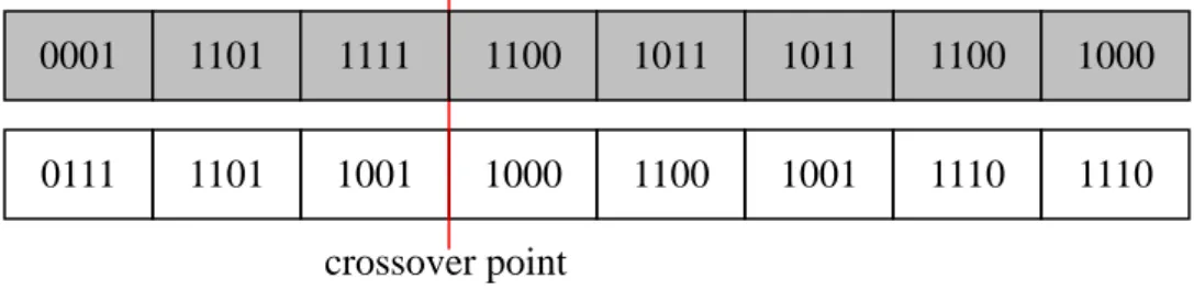 Figure 6: A crossover example for chromosomes with 32 bits and 4-bit genes crossover point 