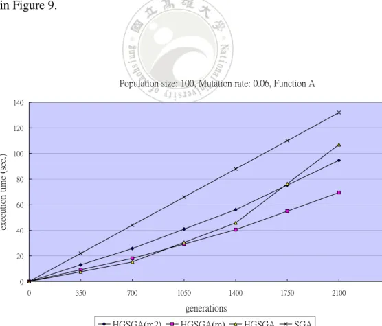 Figure 8: The fitness values along with different generations for Function A. 