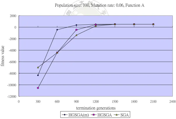 Figure 10: The fitness values along with different termination generations for 