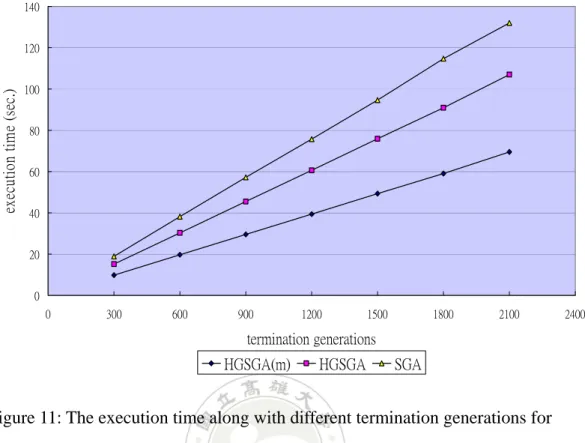Figure 11: The execution time along with different termination generations for 