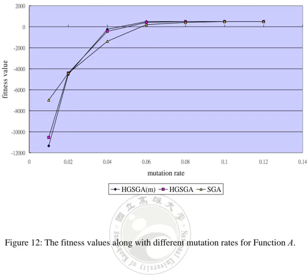 Figure 12: The fitness values along with different mutation rates for Function A. 