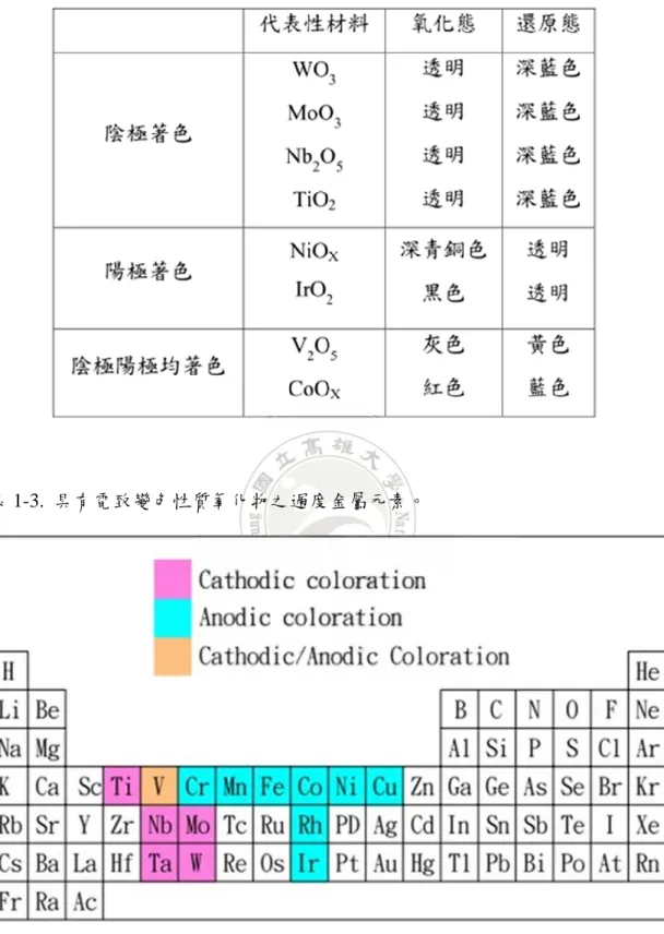 表 1-2.  無機電致色變材料著褪色變化分類。 