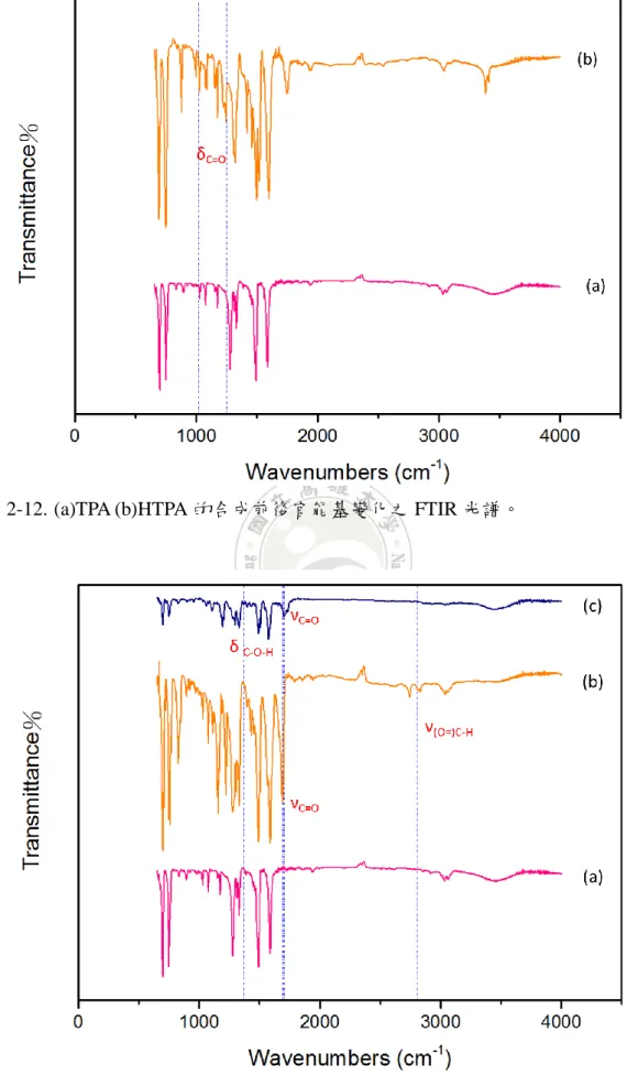 圖 2-12. (a)TPA (b)HTPA 的合成前後官能基變化之 FTIR 光譜。 