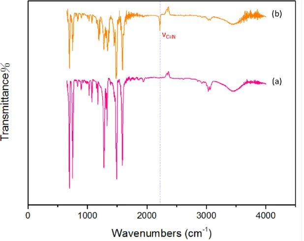 圖 2-14. (a)TPA (b)3CN-TPA 的合成前後官能基變化之 FTIR 光譜。 
