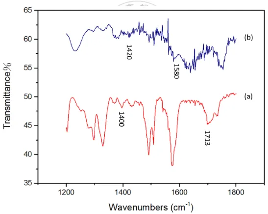 圖 3-6(a)TPAR1 顆粒  (b)TPAR1 吸附於 TiO 2 後的 FTIR 光譜圖。 