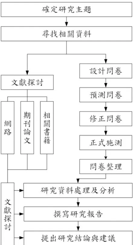 圖 1 研究流程圖（資料來源：本研究整理） 
