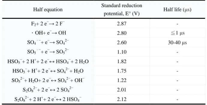 表 2.4 常見氧化物種之氧化還原電位及半衰期比較 表(Oh et al., 2016;  Ghanbari et al., 2016 )