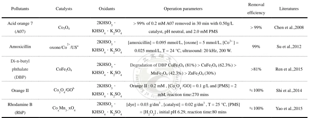 表 2.8 以硫酸根自由基為基礎之高級氧化技術-PMS