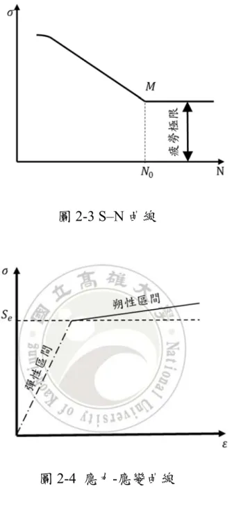 圖 2-3 S–N 曲線 