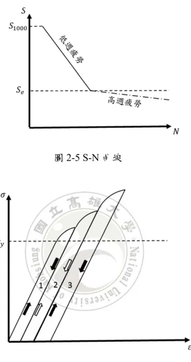 圖 2-5 S-N 曲線 