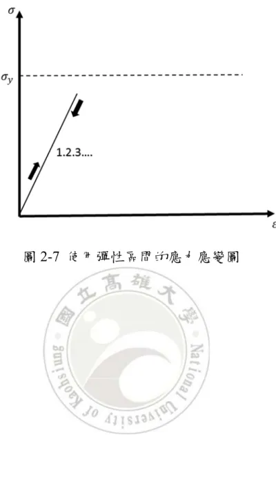 圖 2-7  使用彈性區間的應力應變圖 