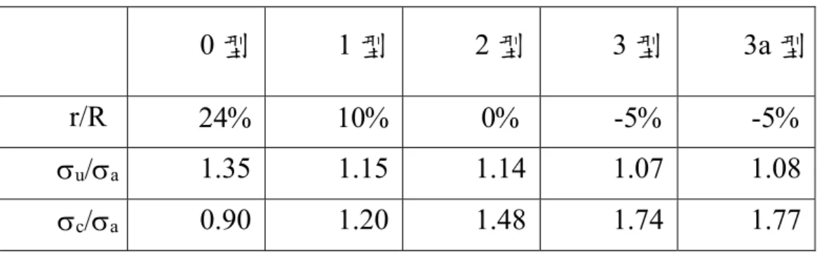 表 4-1  最大 vonMises 應力比 