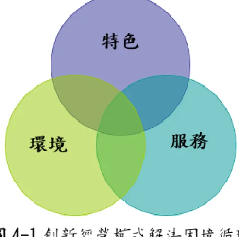 圖 4-1 創新經營模式解決困境循環  資料來源：研究者整理  綜上所述，從界定幼兒園經營之問題、提出解決方法及策略，讓孩子學習環 境能符合家長之需求及孩子有個適合之學習環境。  第三節    探討嬰幼兒進階發展之人力適配師生比率之相關  如何創新經營之模式，運用現有的組織資源，把傳統式的人力與空間做更精 緻的調整。依年齡的發展階段的成長能力來設計學習空間的運用，讓孩子在同儕 之間的互動環境空間更為安全。在知識經濟時代中，嬰幼兒園教育產業為提高競 爭力追求創新，並取得優勝，已成為企業界致勝的關鍵。尤其在有限