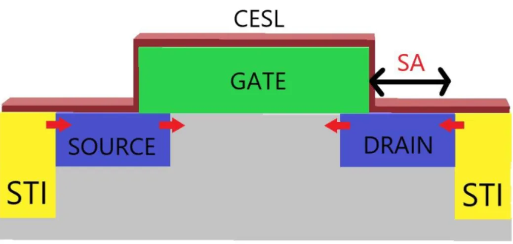 圖 1- 1  平面 MOSFET 結構圖及 SA 規格參數示意圖 