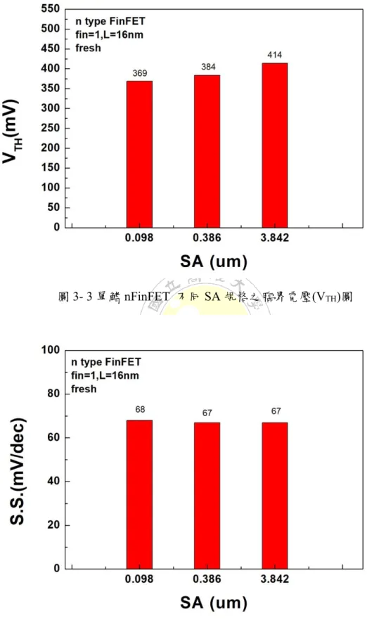 圖 3- 3 單鰭 nFinFET  不同 SA 規格之臨界電壓(V TH )圖 