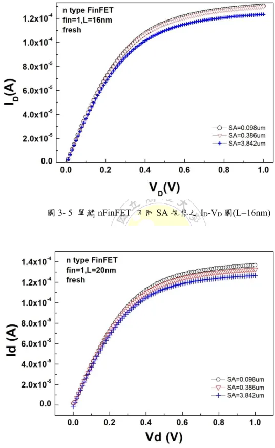圖 3- 5  單鰭 nFinFET  不同 SA 規格之 I D -V D 圖(L=16nm) 