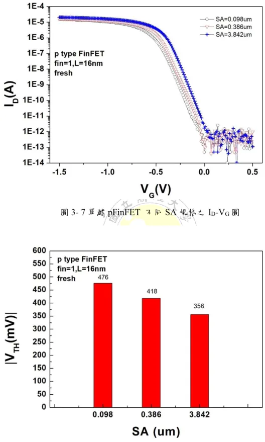 圖 3- 7 單鰭 pFinFET  不同 SA 規格之 I D -V G 圖 