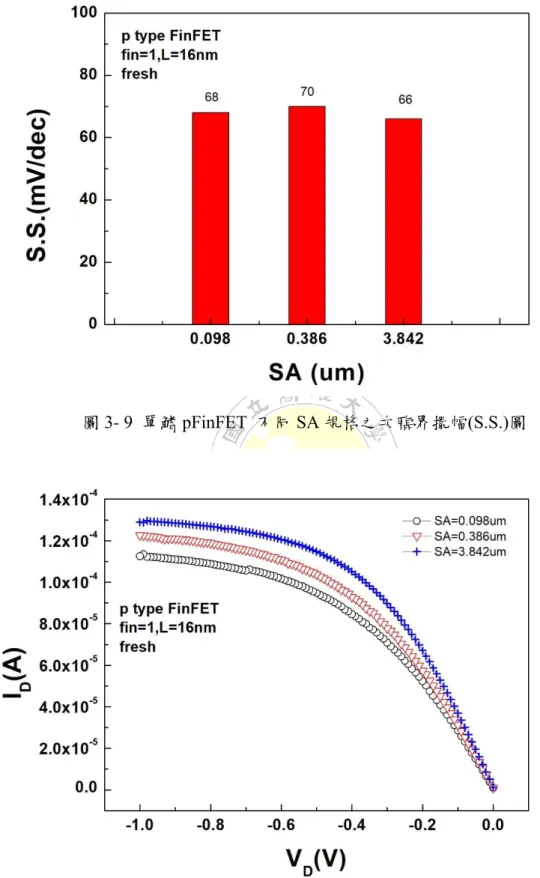 圖 3- 9  單鰭 pFinFET  不同 SA 規格之次臨界擺幅(S.S.)圖 