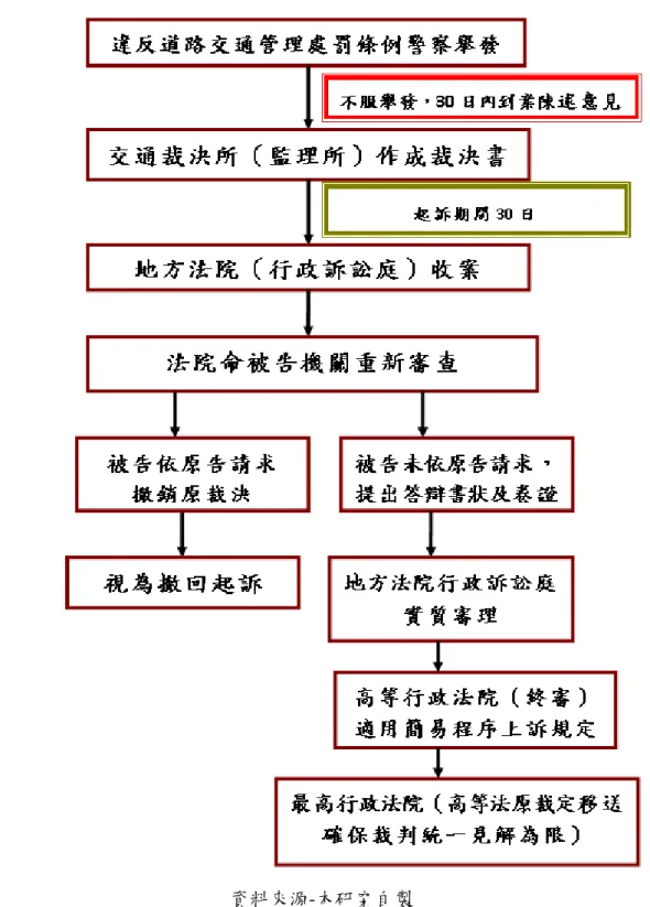圖  2-1 我國不服交通裁決事件救濟程序流程圖 