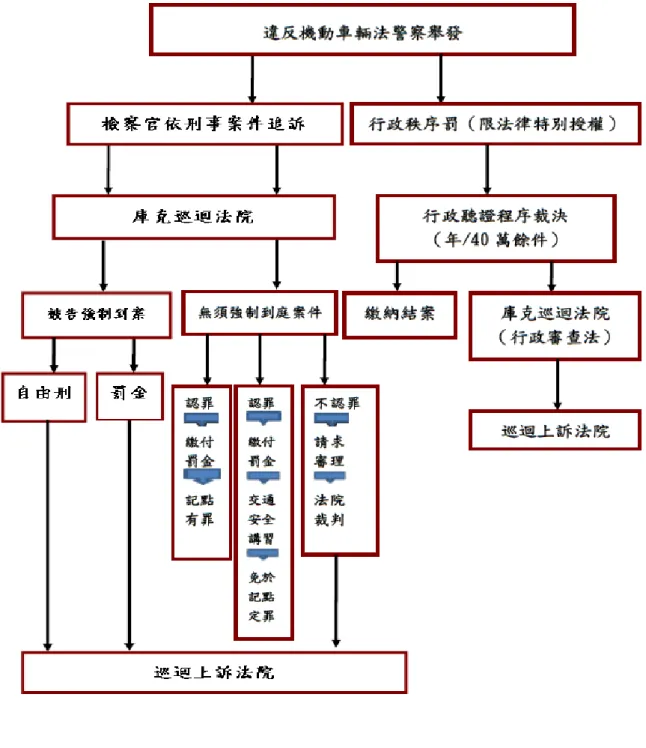 圖 4-2 美國（伊利諾州）交通處罰事件救濟程序流程圖 
