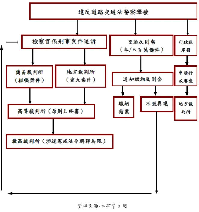 圖 4-3 日本交通處罰事件救濟程序流程圖   