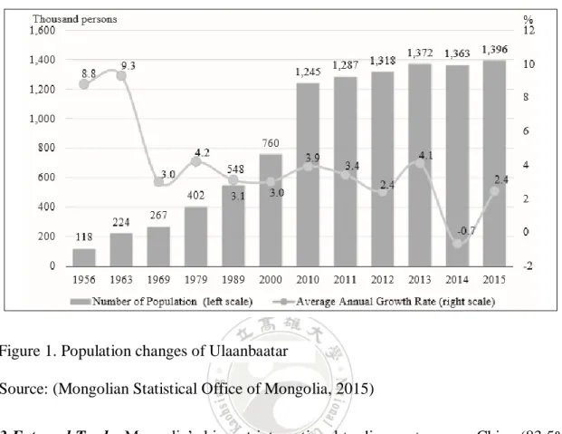 Figure 1. Population changes of Ulaanbaatar 