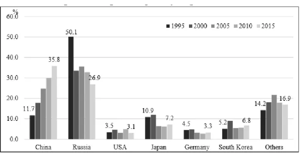 Figure 3. Mongolian Imports by destination