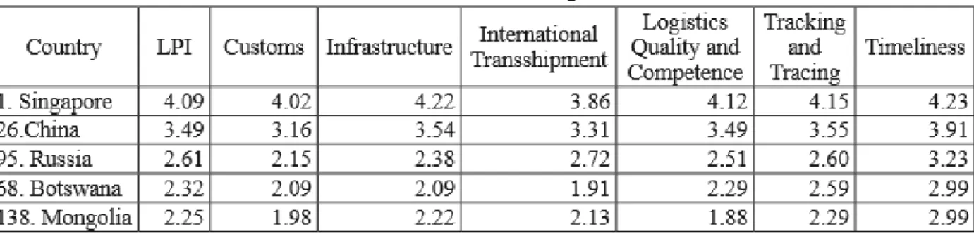 Figure 8. LPI Rank Comparison 