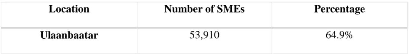 Table 1. Total SME in Mongolia 