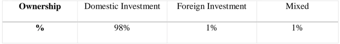 Table 3. Form of ownership 