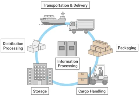 Figure 11. Logistics Information Processing