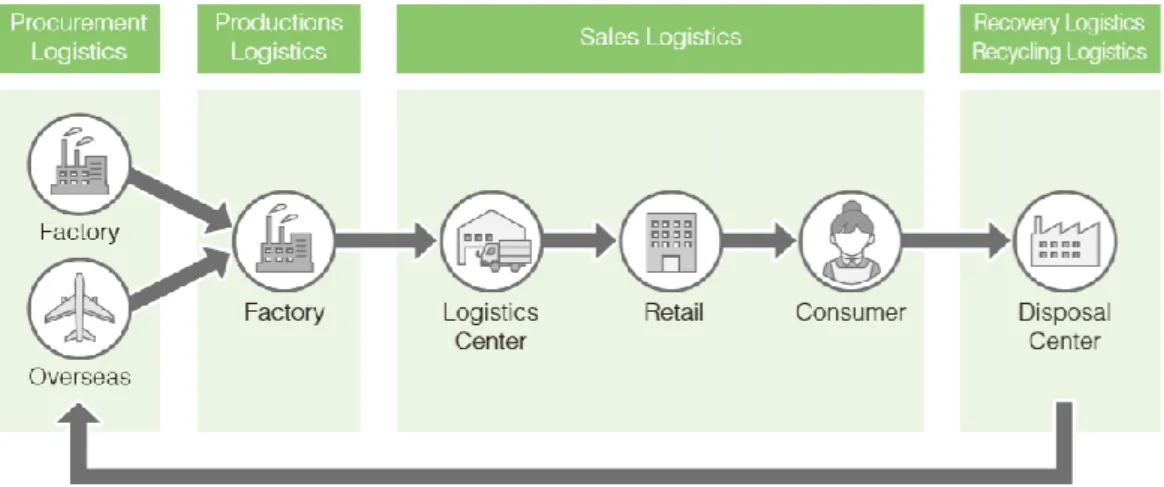 Figure 12. Logistics by field