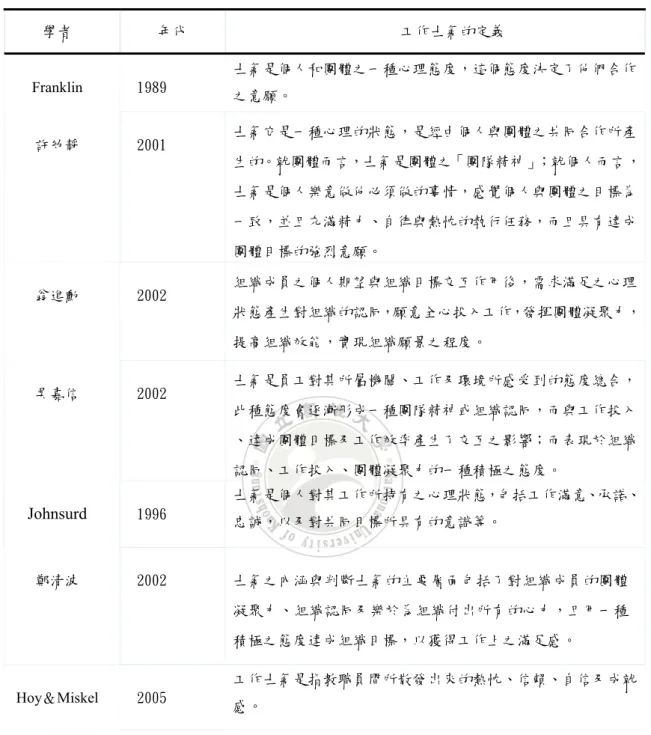 表 2-7「工作士氣」定義彙整表  學者  年代  工作士氣的定義  Franklin  1989  士氣是個人和團體之一種心理態度，這個態度決定了他們合作 之意願。  許幼靜  2001  士氣它是一種心理的狀態，是經由個人與團體之共同合作所產 生的。就團體而言，士氣是團體之「團隊精神」；就個人而言， 士氣是個人樂意做他必須做的事情，感覺個人與團體之目標為 一致，並且充滿精力、自律與熱忱的執行任務，而且具有達成 團體目標的強烈意願。  翁進勳  2002  組織成員之個人期望與組織目標交互作用後，需求滿足