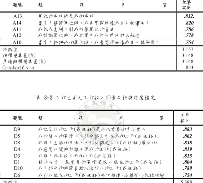 表 3-2 工作士氣之組織認同因素分析與信度檢定  題號  題 項 內 容   組織  認同  A13  單位的成功就是我的成功  .832.  A14  當有人稱讚單位時，我會覺得好像我自己被讚美了  .820  A11  我很在意別人對我所屬單位的看法  .786  A12  我談論單位時，我經常用我們而非他們來敘述  .778  A10  當有人批評我的單位時，我會覺得好像我自己被侮辱了  .754  特徵值  3.157  解釋變異量(%)  3.148  累積解釋變異量(%)  3.148  Cr