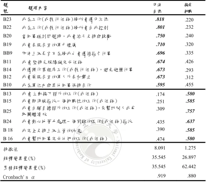 表 3-5 工作績效之脈絡績效之因素分析與信度檢定    題 號  題項內容  守法 自律  接受 挑戰  B23  我在工作(或執行任務)場所會遵守紀律  .818  .220  B22  我在工作(或執行任務)場所會自我控制  .801  .232  B20  當同事碰到問題時，我會給予支持與鼓勵  .750  .240  B19  我會表現合宜的軍中禮儀  .710  .320  BB9  即使上級長官不在場我也會遵循指令行事  .696  .335  B11  我會堅持克服障礙完成任務  .674 