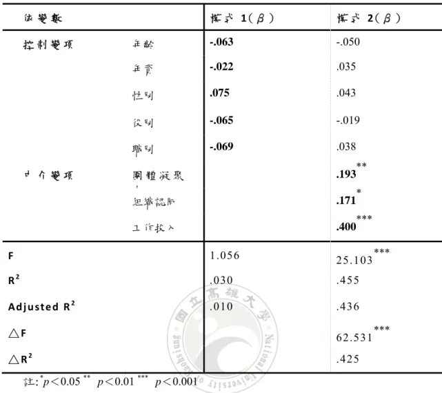 表 4-16 「工作士氣」對「工作績效」之「守法自律」的迴歸分析  依 變 數   模 式 1( β )   模 式 2( β )   控 制 變 項   年齡  -.063  -.050  年資  -.022  .035  性別  .075  .043  役別  -.065  -.019  職別  -.069  .038  中 介 變 項   團 體 凝 聚 力 .193 ** 組織認同  .171 * 工作投入  .400 *** F   1.056  25.103 *** R 2   .030 .45