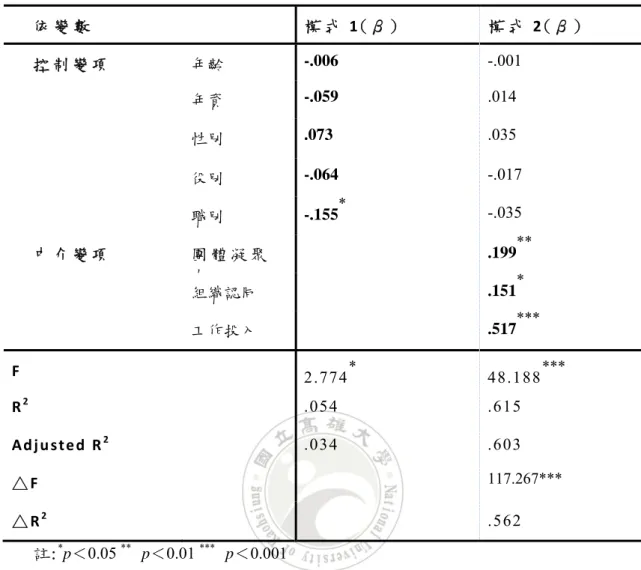 表 4-17 「工作士氣」對「工作績效」之「接受挑戰」的迴歸分析 依 變 數   模 式 1 ( β )   模 式 2( β )   控 制 變 項   年齡  -.006  -.001  年資  -.059  .014  性別  .073  .035  役別  -.064  -.017  職別  -.155 * -.035  中 介 變 項   團 體 凝 聚 力 .199 ** 組織認同  .151 * 工作投入  .517 *** F   2.774 *  48.188 *** R 2   .054