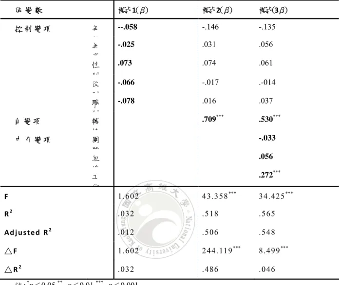 表 4-19 「工作士氣」在「轉換型領導」與「工作績效」中「守法自律」中 介效果 的迴歸分析  依 變 數   模式1(β)  模式2(β)  模式(3β)  控 制 變 項   年 齡 --.058  -.146 -.135  年 資 -.025  .031 .056  性 別 .073  .074 .061  役 別 -.066  -.017 .-014  職 別 -.078  .016 .037  自 變 項   轉 換 .709 ***  .530 *** 中 介 變 項   團 體    -.03