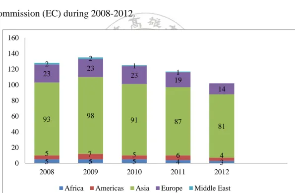 Figure 1-1 EC anti-dumping cases during 2008-2012 