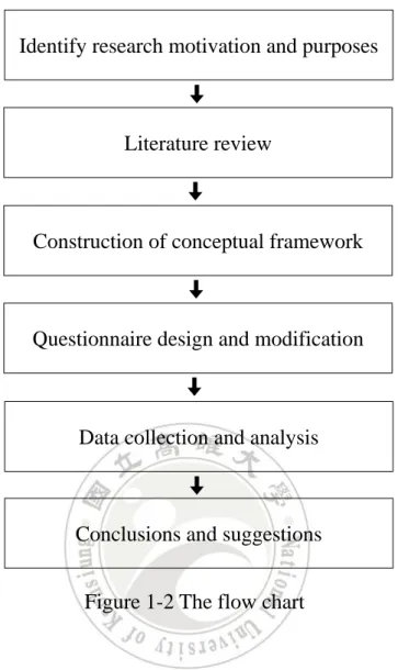 Figure 1-2 The flow chart 