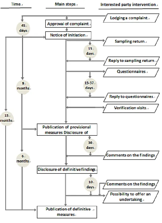 Figure 2-2 EC anti-dumping article 5 investigation 