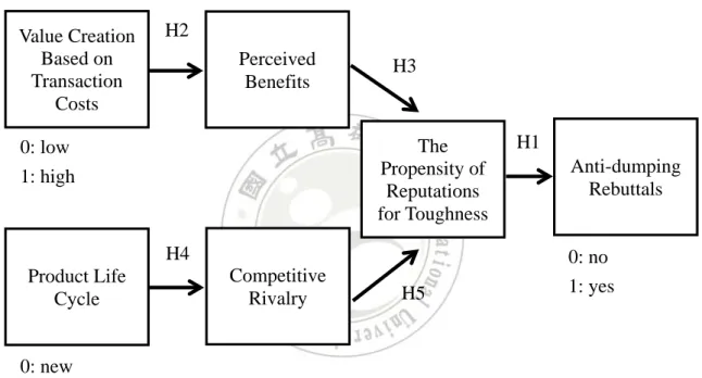 Figure 3-1 The conceptual hypothesized model 