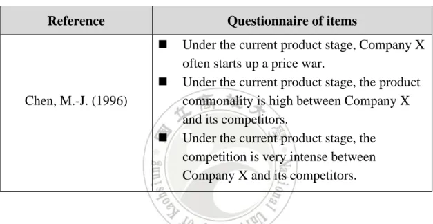 Table 3-1 The measurement of competitive rivalry 