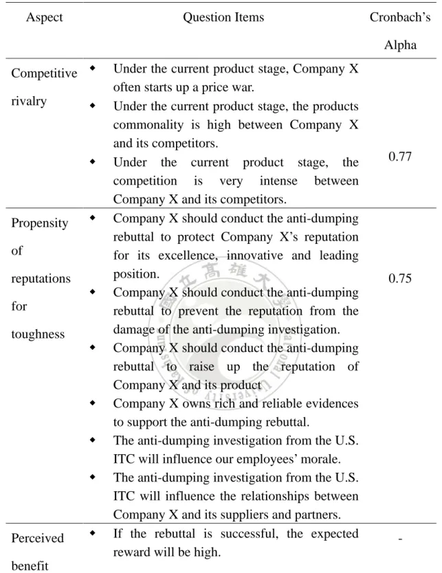 Table 3-4 Cronbach’s Alpha of each construct of questionnaire 