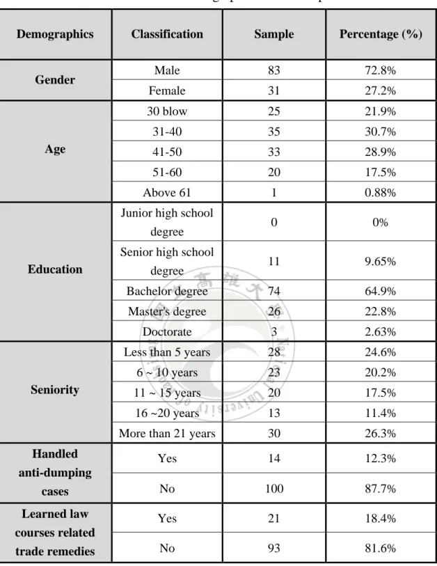 Table 3-5 Demographics of the sample 